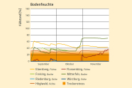 Bodenfeuchte der Monate September, Oktober, November. Da der Zeitraum trocken war herrscht viel Trockenstress.