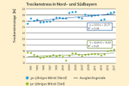 Trockenstress in Nordbayern deutlich höher als in Südbayern.