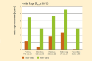 Anzahl der heißen Tage ist seit 1990 sehr stark gestiegen.