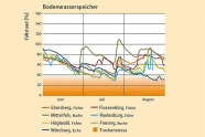 Liniendiagramm mit sieben Linien. auf der x-Achse sind die Monate Juni - August, auf der y-Achse der Füllstand in Prozent dargestellt.