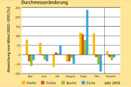 Diagramm, dass die Durchmesseränderungen von Fichte, Kiefer, Buche und Eiche im letzten Jahr angibt.