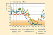 Liniendiagramm zu den Bodenwasservorräte: Die Bodenwasservorräte sanken im Sommer stark ab und nahmen gegen Ende des Jahres wieder zu.