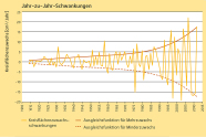 Liniendiagramm zeigt Schwankungen im Dickenwachstum der Fichte