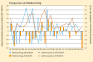 Korrelationen von Temperatur und Niederschlag