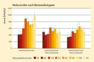 Balkendiagramm in rot über orange bis blassgelb