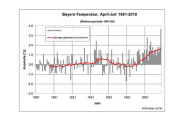 Grafik zur Temperaturentwicklung in Bayern.