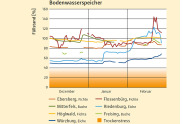 Diagramm, dass die Bodenwasservorräte an den einzelnen Waldklimastationen in Bayern anzeigt