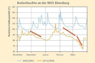 Kurvendiagramm: Die nutzbare Feldkapazität betrug 2012/2013 im Zeitraum November bis einschließlich März an der Waldklimastation Ebersberg meist zwischen 100 und zu Spitzenzeiten bis um die 130 Prozent, 2013/2014 sank die nutzbare Feldkapazität im selben Zeitraum meist weit unter 100 Prozent, im März bis unter 70 Prozent.