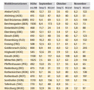 Die Werte für Durchschnittstemperaturen und Niederschläge werden für die 19 Waldklimastationen und die Wetterstation Taferlruck dargestellt. Es ergeben sich je nach Höhenlage unterschiedliche Abweichungen von Bayerndurchschnitt. 