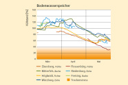 Liniendiagram mit prozentualen Bodenfüllstandswerten in den jeweiligen Monaten