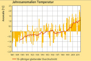 Diagramm, in dem die Jahresanomalien der Lufttemperatur ab 1881 aufgetragen sind. Es zeigt einen generellen Anstieg der Temperaturen seit 1991