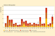 Balkendiagramm in rot über orange bis blassgelb