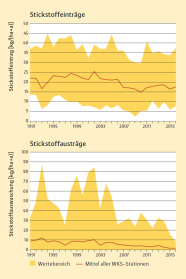 Diagramm mit Stickstoffeintrag und -austrag in den Jahren 1991 bis 2015. Eintrag und Austrag jeweils etwa stabil.