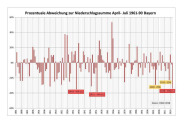 Grafik zur Entwicklung der Niederschläge in Bayern.