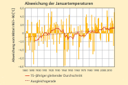 Januartemperaturen von 1880 bis 2017 weichen stets stark vom gleitenden Mittel von 1960 bis 1990 ab.