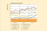 Liniendiagram mit prozentualen Bodenfüllstandswerten in den jeweiligen Monaten
