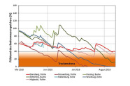 Liniendiagramm zum Füllstand der Bodenwasserspeicher an den Bayerischen Waldklimastationen.