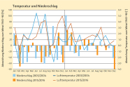 Linien- und Balkendiagramm vergleicht Niederschlag und Temperatur der Jahre 2003/04 und 2015/16 miteinander. Kein Trend abzusehen 