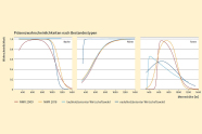 Drei Koordinatensysteme mit mehrern farbigen Graphen