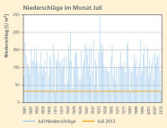 Säulendiagramm zeigt die monatliche Niederschlagssummen in l/m² im Juli in Bayern 1881–2013.