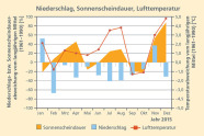 Diagramm zeigt die monatliche Niederschlags-, Sonnenscheindauer- und Temperaturabweichung für das Jahr 2015. Sonnenscheindauer und Temperatur lagen höher, die Niederschläge niedirger als das Mittel.