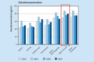 An den Waldklimastationen in den Alpen wurden von 2002 bis 2005 höhere Ozonkonzentrationen gemessen als im Voralpenland.