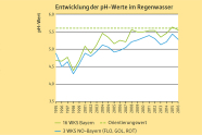 Liniendiagramm zeigt die Entwicklung der pH-Werte im Regenswasser. Steigen seit 1995 an