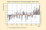 Säulendiagramm zu den Jahresanaomalien der Lufttemperatur; Seit Ende der 90er Jahre ist ein deutlicher Anstieg der Jahresanaomalien zu verzeichnen.