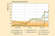 Liniendiagramm zur Entwicklung der Bodenwasservorräte an den Waldklimastationen Ebersberg, Mitterfels, Höglwald, Flossenbürg, Riedenburg, Freising und Würzburg. Von September bis Oktober haben die Bodenwasservorräte an allen Stationen zugenommen.