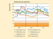 Diagramm, dass die Bodenwasservorräte an den einzelnen Waldklimastationen in Bayern anzeigt