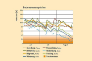 Liniendiagramm zur Entwicklung der Bodenwasservorräte an den bayerischen Waldklimastationen Juli - August 2016.