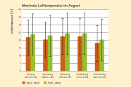 Balkendiagramm zeigt die Lufttemperaturen an Waldklimastationen an. Betargen zwischen 18 und 24 Grad.