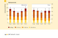 Diagramme, die den Humusvorrat unter verschiedenen Baumbeständen angeben.