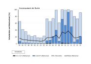 Grafik zu Blattverlusten an der WKS Bad Brückenau