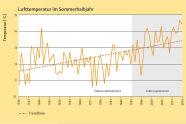 Liniendiagram zeigt den Temperaturanstieg von 1936 bis 2016 an