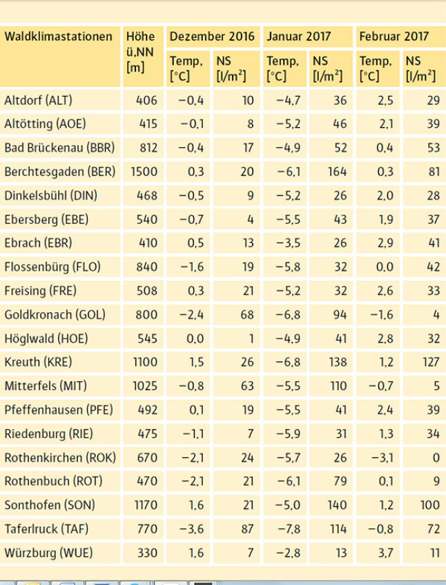 Tabelle zeigt Werte der durchschnittlichen Temperaturen und Niederschlagsmengen an der WKS Taferlruck.