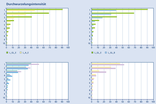 Diagramm der Durchwurzelungsintensität