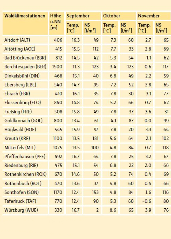 Tabelle mit acht Spalten und 20 Zeilen. Sie wird von links nach rechts gelesen.