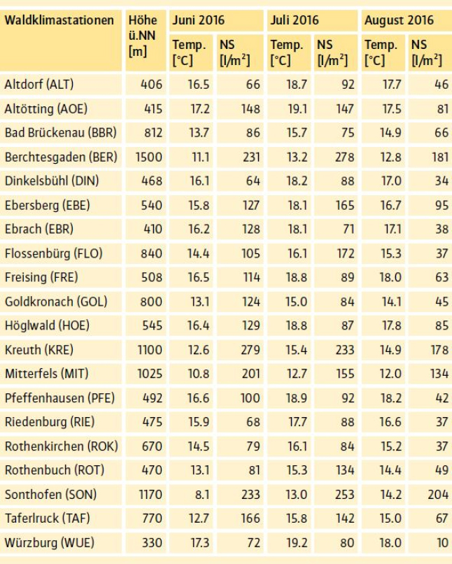 Tabelle mit Temperatur- und Niederschlagsdaten der bayerischen Waldklimastationen Juli - August 2016.