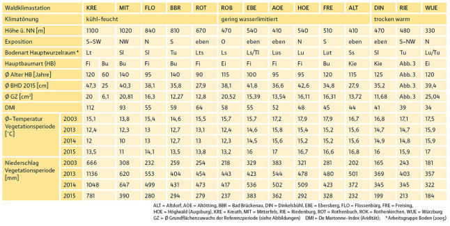 Tabelle zu den Wetterdaten der Waldklimastationen der forstlichen Vegetationsperioden (Mai–September) 2003, 2013, 2014 und 2015