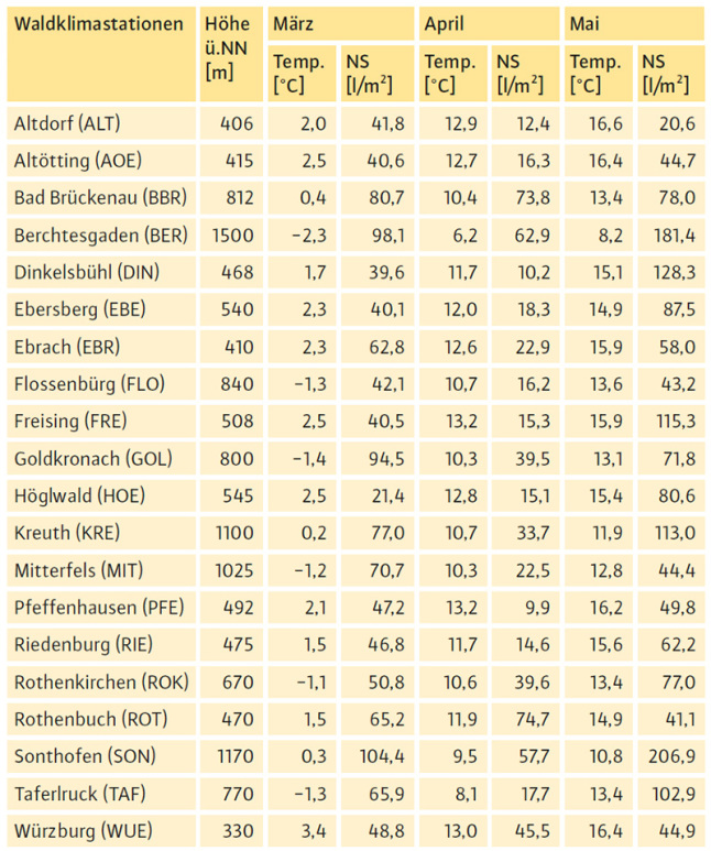 Tabelle mit absoluten Lufttemperaturen und Niederschläge