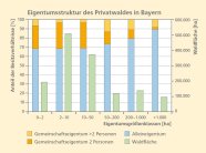 Die Eigentumsstruktur des Privatwaldes in Bayern untergliedert nach Besitzverhältnis, Eigentumsgrößenklasse und Waldfläche.