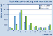 Altersklassenverteilung der Lärche im Bayerischen Staatswald. Die größten Flächenanteile finden sich in der dritten Altersklasse.