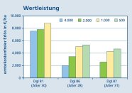 Vergleich der Wertleistung (€/ha) von Douglasienbeständen mit unterschiedlichen Ausgangsbaumzahlen. Weitere Informationen im Text.