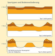 Verschiedenen Spurtypen und Bodenveränderung