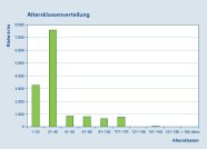 Altersklassenverteilung der Douglasie (Hektar) in Bayern. Der höchste Anteil befindet sich in der Klasse 21-40 Jahre.