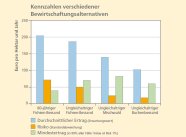 Kennzahlen verschiedener Bewirtschaftungsalternativen im Vergleich.