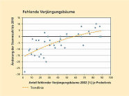 Grafik zeigt fehlende Verjüngungsbäume 2002 und die Änderung der Stammzahl bis 2010 auf den Probekreisen