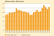 Säulendiagramm zeigt: Entwicklung des durchschnittlichen Nadel- bzw. Blattverlusts in den Jahren 1998 bis 2023