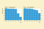 Balkendiagramm zeigt Überlebensrate der Fichte im Wuchsgebiet 5 und 8 zwischen 2014 und 2020